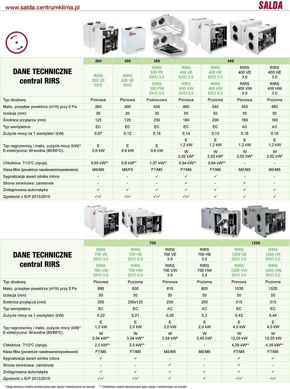 na 1 wentylator (k) 0,07 0,12 0,14 0,14 0,13 0,18 0,18 Typ nagrzewnicy i maks. zużycie mocy (k)* -elektryczna; -wodna (80/60 o C).