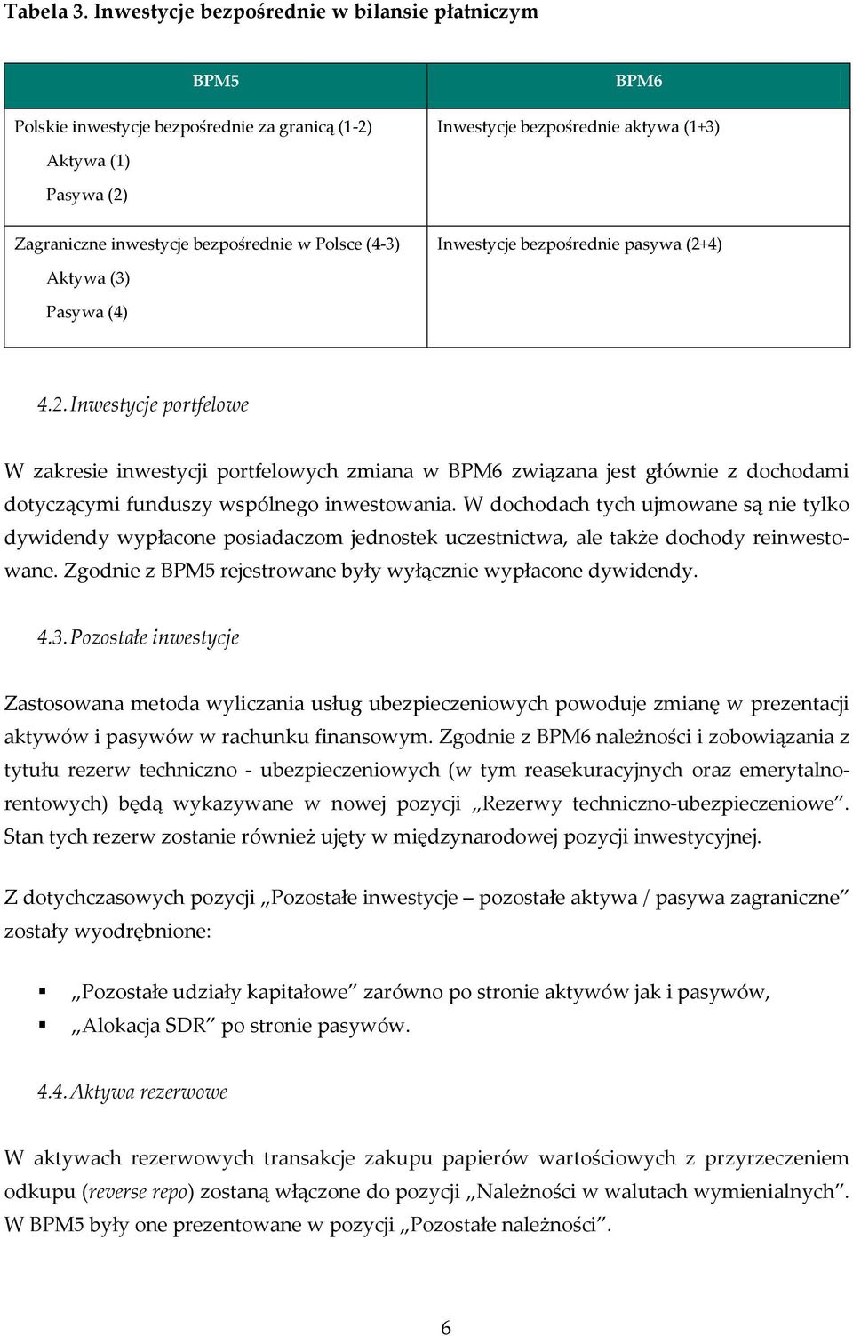 w Polsce (4-3) Inwestycje bezpośrednie pasywa (2+4) Aktywa (3) Pasywa (4) 4.2. Inwestycje portfelowe W zakresie inwestycji portfelowych zmiana w BPM6 związana jest głównie z dochodami dotyczącymi funduszy wspólnego inwestowania.