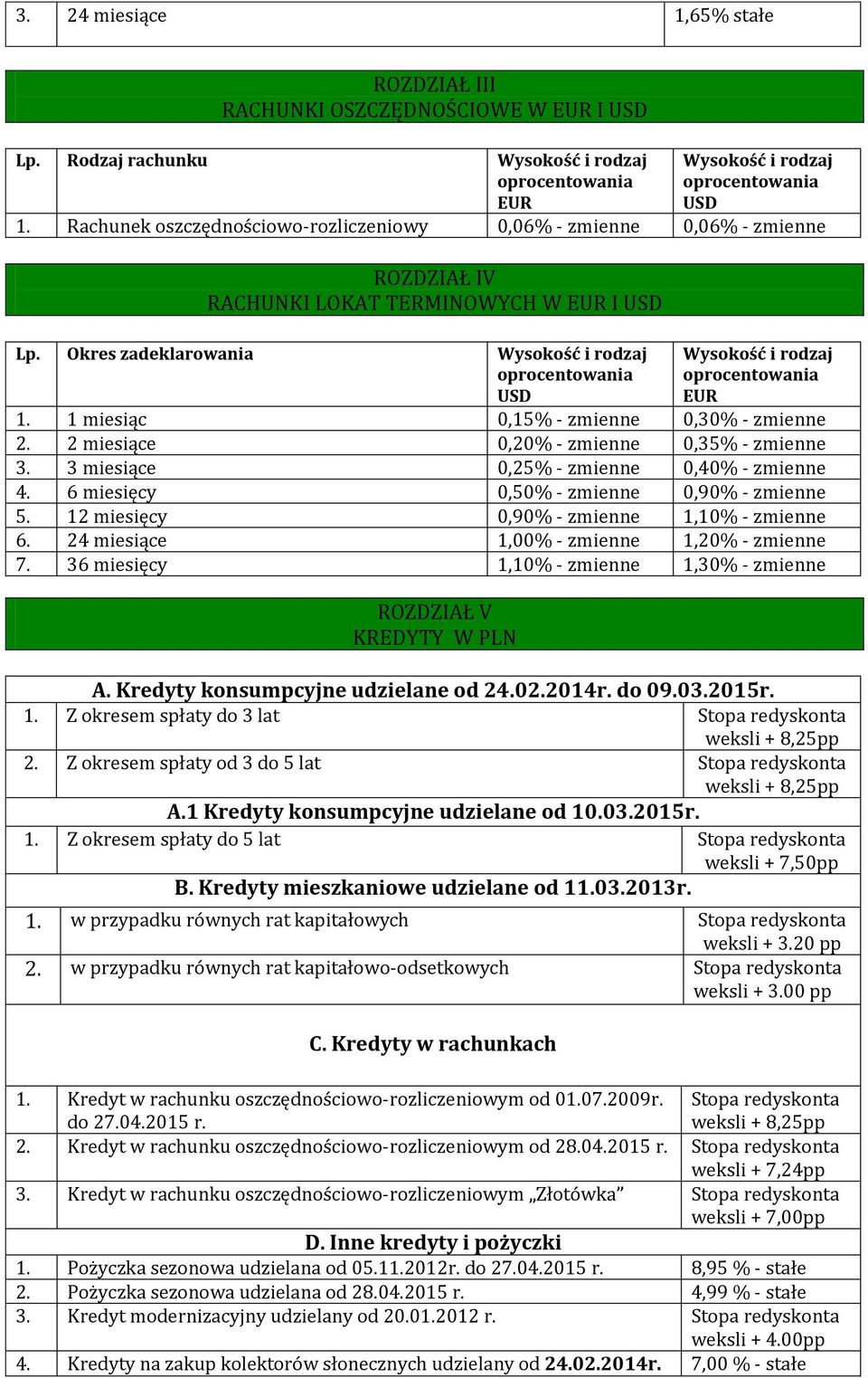 2 miesiące 0,20% - zmienne 0,35% - zmienne 3. 3 miesiące 0,25% - zmienne 0,40% - zmienne 4. 6 miesięcy 0,50% - zmienne 0,90% - zmienne 5. 12 miesięcy 0,90% - zmienne 1,10% - zmienne 6.