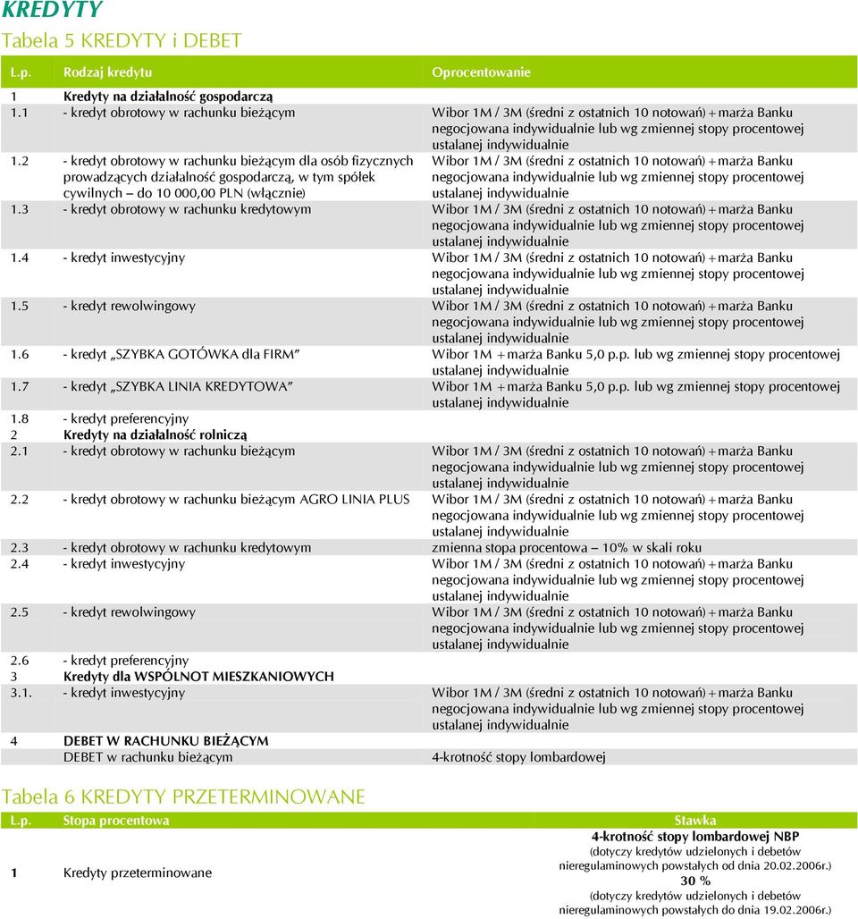 notowań)+marża Banku 1.3 - kredyt obrotowy w rachunku kredytowym Wibor 1M / 3M (średni z ostatnich 10 notowań)+marża Banku 1.