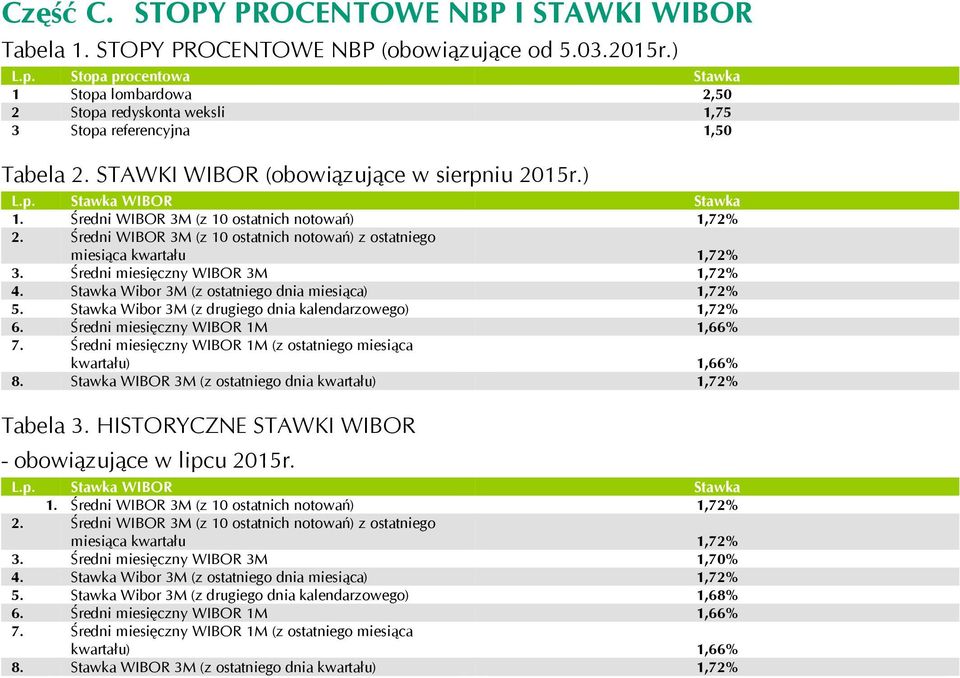 Średni WIBOR 3M (z 10 ostatnich notowań) 1,72% 2. Średni WIBOR 3M (z 10 ostatnich notowań) z ostatniego miesiąca kwartału 1,72% 3. Średni miesięczny WIBOR 3M 1,72% 4.