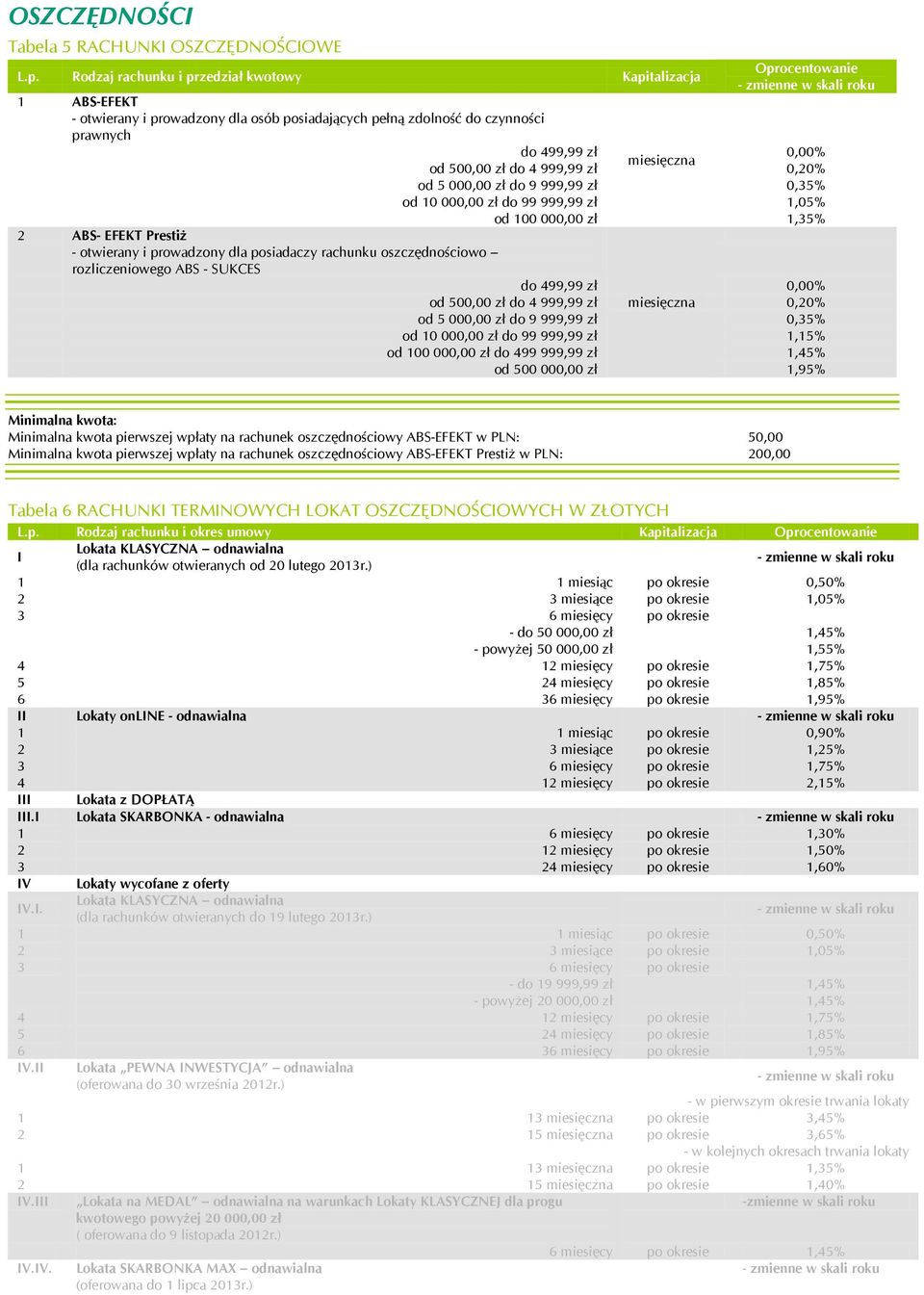 posiadaczy rachunku oszczędnościowo rozliczeniowego ABS - SUKCES do 499,99 zł miesięczna od 500,00 zł do 4 999,99 zł 0,20% od 5 000,00 zł do 9 999,99 zł 0,35% od 10 000,00 zł do 99 999,99 zł 1,05% od