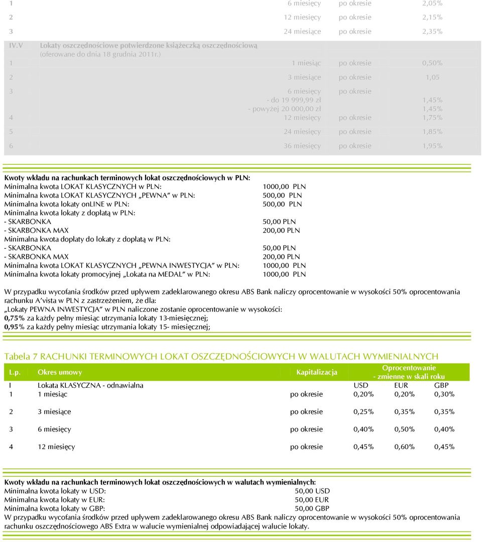 miesięcy po okresie 1,95% Kwoty wkładu na rachunkach terminowych lokat oszczędnościowych w PLN: Minimalna kwota LOKAT KLASYCZNYCH w PLN: 1000,00 PLN Minimalna kwota LOKAT KLASYCZNYCH PEWNA w PLN: