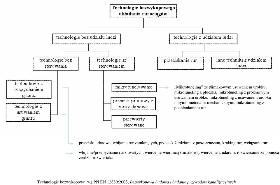 przeciskżerdziami z poszerzaczem, kraking rur, wciąganie rur wbijanie/przepychanie rur otwartych, wiercenie wiertnicą ślimakową,