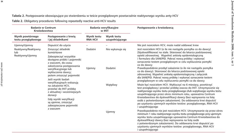 testu Wynik testu testu przeglądowego i jej składnikami RNA HCV uzupełniającego Ujemny/Ujemny Reaktywny/Reaktywny lub Reaktywny/Ujemny Dopuścić do użycia Zniszczyć składniki komórkowe Zabezpieczyć