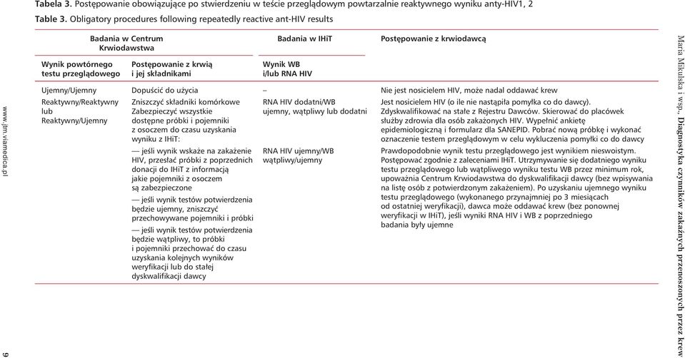 przeglądowego i jej składnikami i/lub RNA HIV Ujemny/Ujemny Dopuścić do użycia Reaktywny/Reaktywny Zniszczyć składniki komórkowe RNA HIV dodatni/wb lub Zabezpieczyć wszystkie ujemny, wątpliwy lub