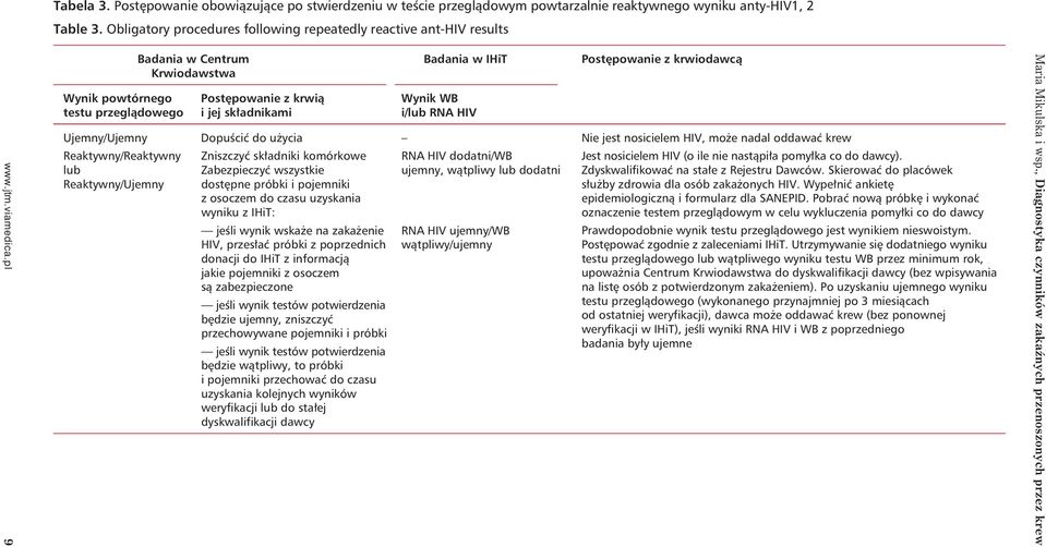 przeglądowego i jej składnikami i/lub RNA HIV Ujemny/Ujemny Dopuścić do użycia Reaktywny/Reaktywny Zniszczyć składniki komórkowe RNA HIV dodatni/wb lub Zabezpieczyć wszystkie ujemny, wątpliwy lub