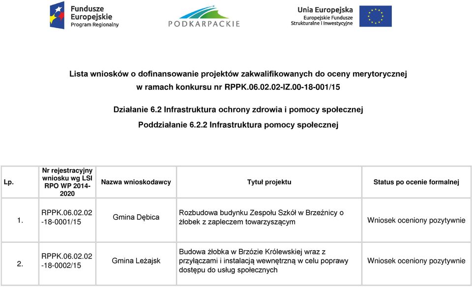 Nr rejestracyjny wniosku wg LSI RPO WP 2014-2020 Nazwa wnioskodawcy Tytuł projektu Status po ocenie formalnej 1.