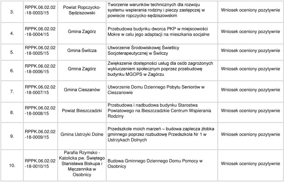 -18-0005/15 Gmina Świlcza Utworzenie Środowiskowej Świetlicy Socjoterapeutycznej w Świlczy 6.