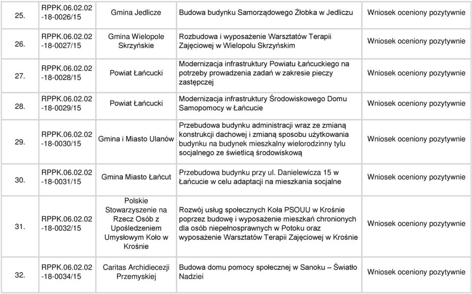 -18-0028/15 Powiat Łańcucki Modernizacja infrastruktury Powiatu Łańcuckiego na potrzeby prowadzenia zadań w zakresie pieczy zastępczej 28.