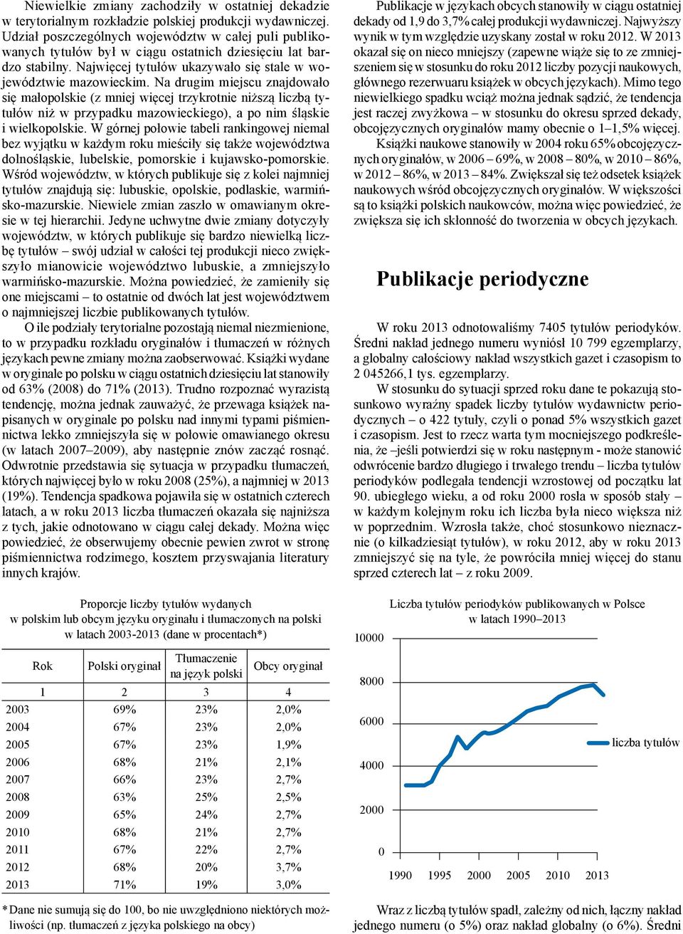 Na drugim miejscu znajdowało się małopolskie (z mniej więcej trzykrotnie niższą liczbą tytułów niż w przypadku mazowieckiego), a po nim śląskie i wielkopolskie.