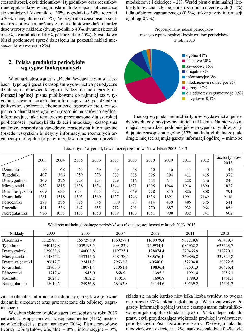 W przypadku czasopism o średniej częstotliwości możemy z kolei odnotować duże i bardzo duże wzrosty nakładu: (dwutygodniki o 40%, dwumiesięczniki o 94%, kwartalniki o 140%, półroczniki o 20%).