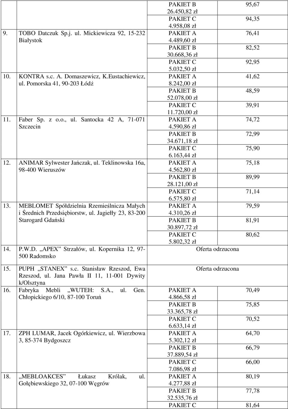 APEX Strzałów, ul. Kopernika 12, 97-500 Radomsko 26.450,82 zł 4.958,08 zł 4.489,60 zł 30.668,36 zł 5.032,50 zł 8.242,00 zł 52.078,00 zł 11.720,00 zł 4.590,86 zł 34.671,18 zł 6.163,44 zł 4.