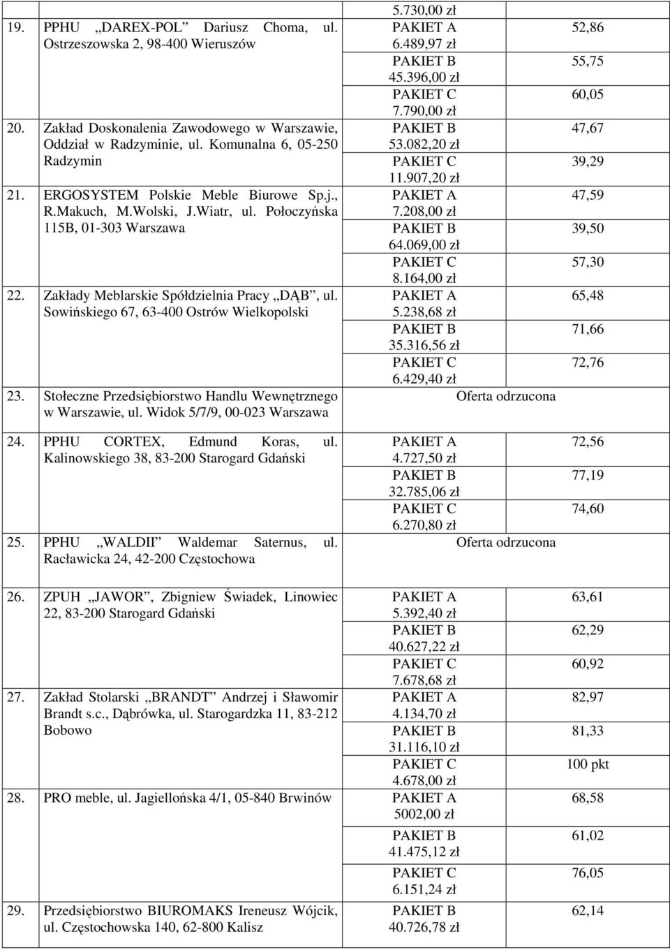 Sowińskiego 67, 63-400 Ostrów Wielkopolski 23. Stołeczne Przedsiębiorstwo Handlu Wewnętrznego w Warszawie, ul. Widok 5/7/9, 00-023 Warszawa 24. PPHU CORTEX, Edmund Koras, ul.