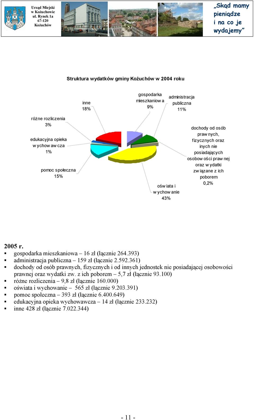 393) administracja publiczna 159 zł (łącznie 2.592.361) dochody od osób prawnych, fizycznych i od innych jednostek nie posiadającej osobowości prawnej oraz wydatki zw.