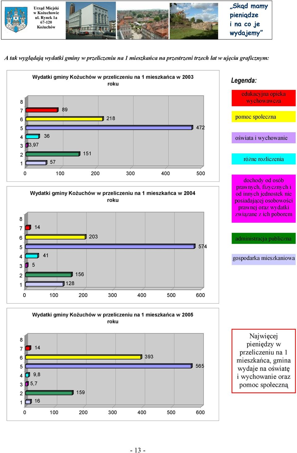 dochody od osób prawnych, fizycznych i od innych jednostek nie posiadającej osobowości prawnej oraz wydatki związane z ich poborem administracja publiczna gospodarka mieszkaniowa Wydatki gminy w