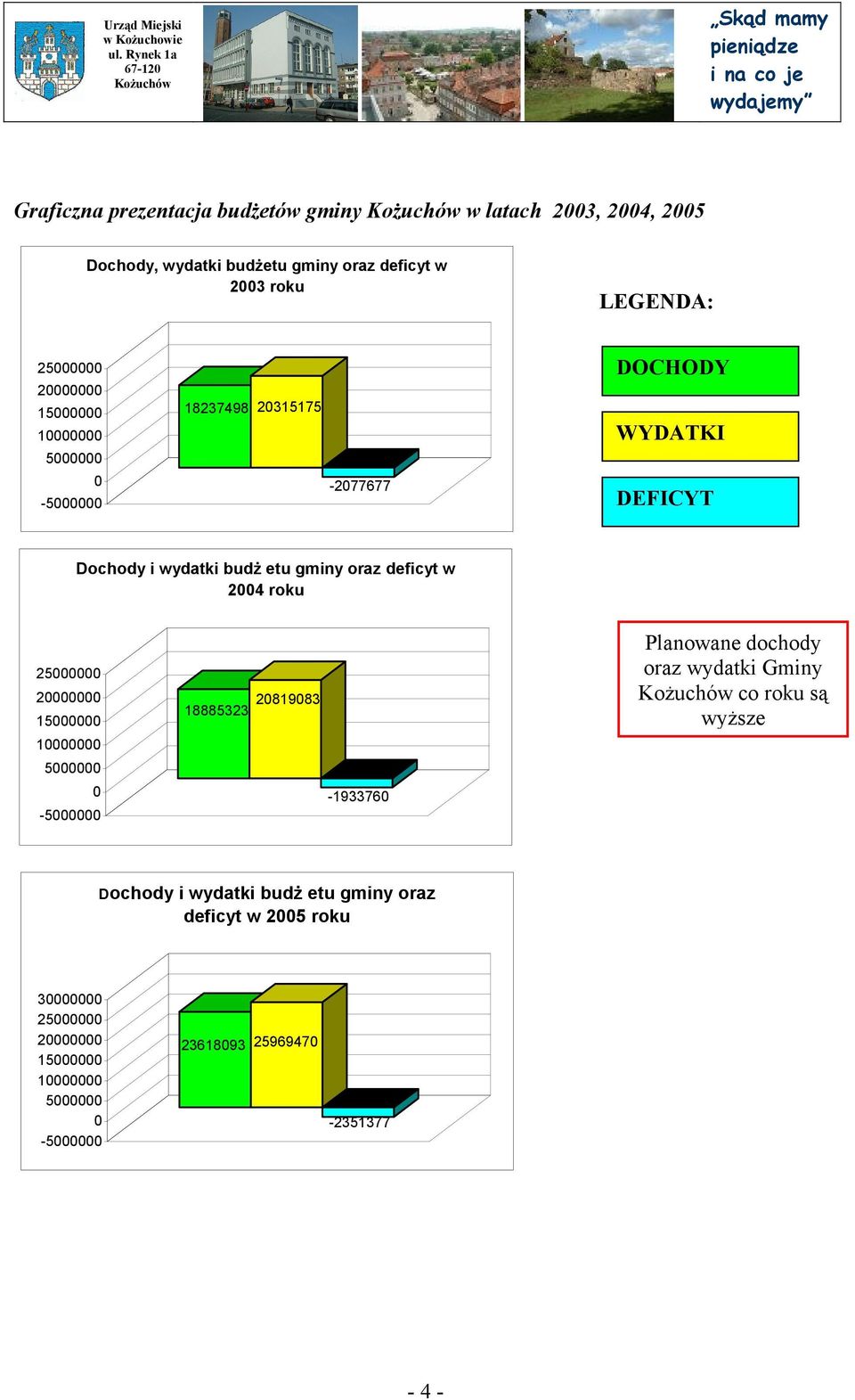 2004 roku 25000000 20000000 15000000 18885323 20819083 Planowane dochody oraz wydatki Gminy co roku są wyższe 10000000 5000000 0-5000000
