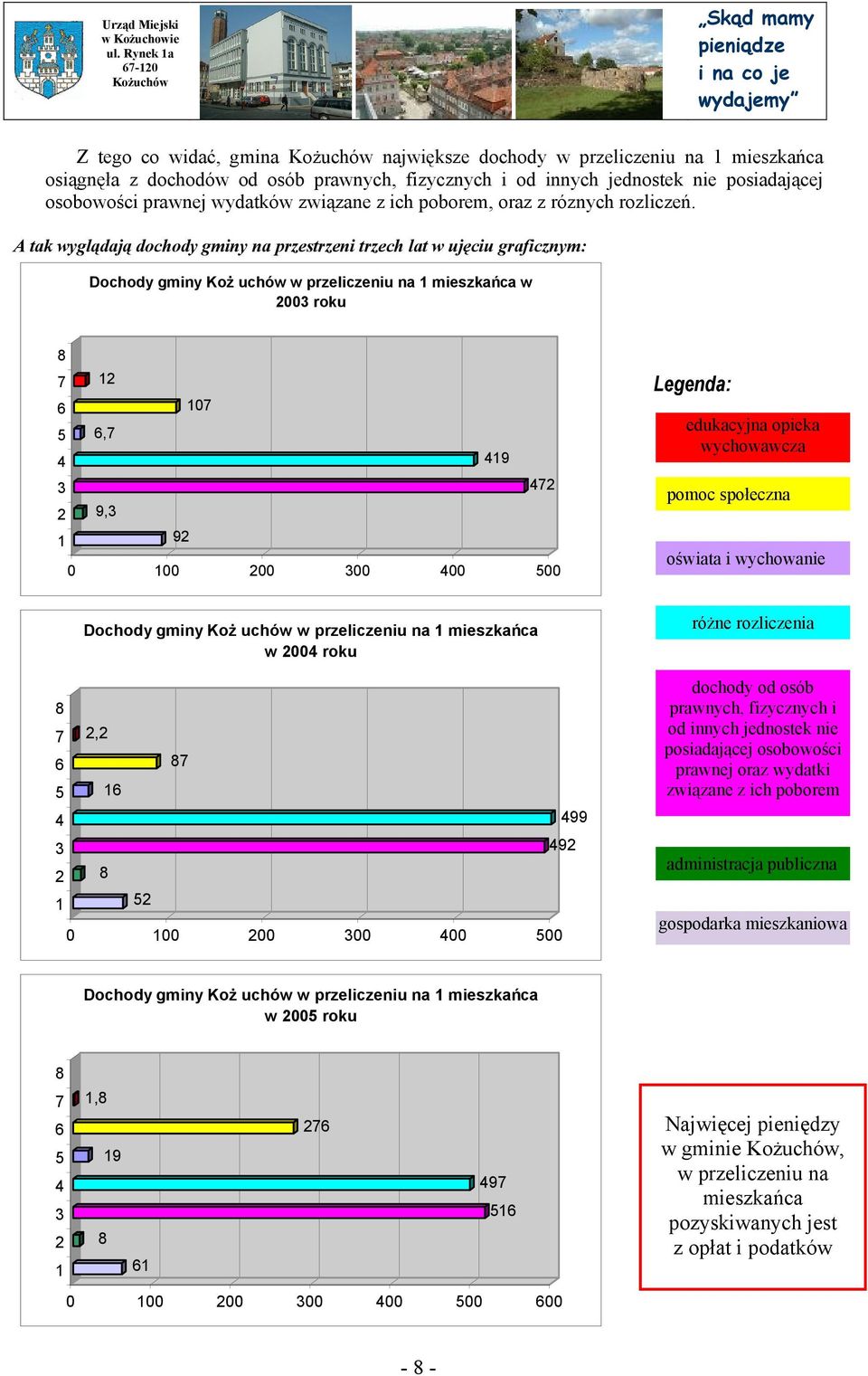 A tak wyglądają dochody gminy na przestrzeni trzech lat w ujęciu graficznym: Dochody gminy Koż uchów w przeliczeniu na 1 mieszkańca w 2003 roku 8 7 12 6 107 5 6,7 4 419 3 472 2 9,3 1 92 0 100 200 300