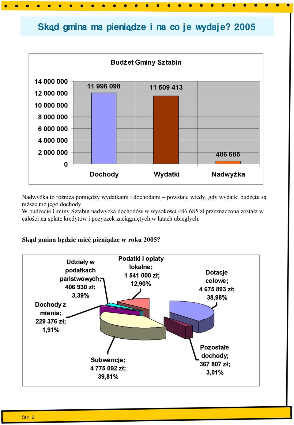 W budżecie Gminy Sztabin nadwyżka dochodów w wysokości 486 685 zł przeznaczona została w całości na spłatę kredytów i pożyczek zaciągniętych w latach ubiegłych.