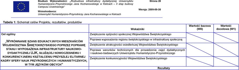 KSZTAŁCENIU PRZYSZŁEJ ELITARNEJ KADRY SFERY NAUK PRZYRODNICZYCH I HUMANISTYCZNYCH, W TYM JĘZYKÓW OBCYCH Poprawa wyposażenia regionu świętokrzyskiego w infrastrukturę społeczną Zwiększenie
