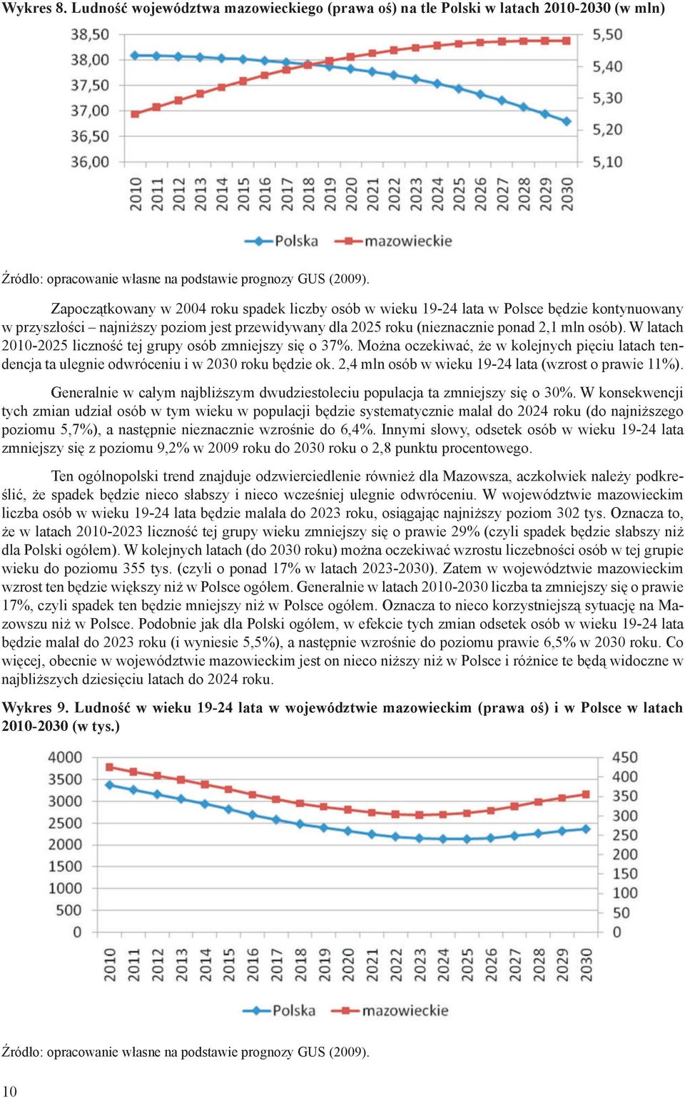 W latach 2010-2025 liczność tej grupy osób zmniejszy się o 37%. Można oczekiwać, że w kolejnych pięciu latach tendencja ta ulegnie odwróceniu i w 2030 roku będzie ok.