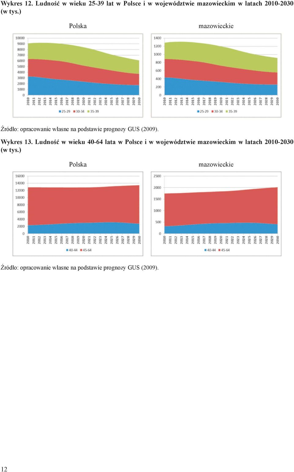 ) Polska mazowieckie Źródło: opracowanie własne na podstawie prognozy GUS (2009). Wykres 13.
