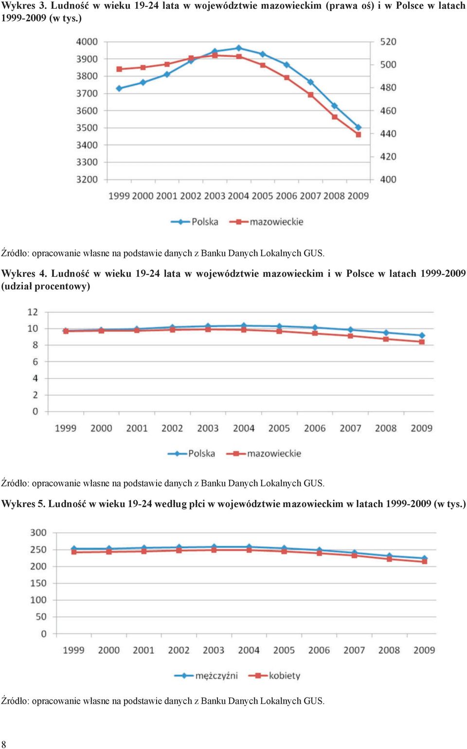 latach 1999-2009 (w tys.) Wykres 4.