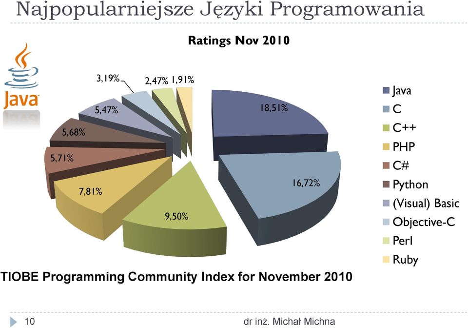 9,50% TIOBE Programming Community Index for November 2010