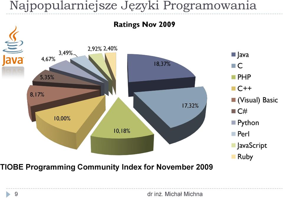 10,18% TIOBE Programming Community Index for November 2009