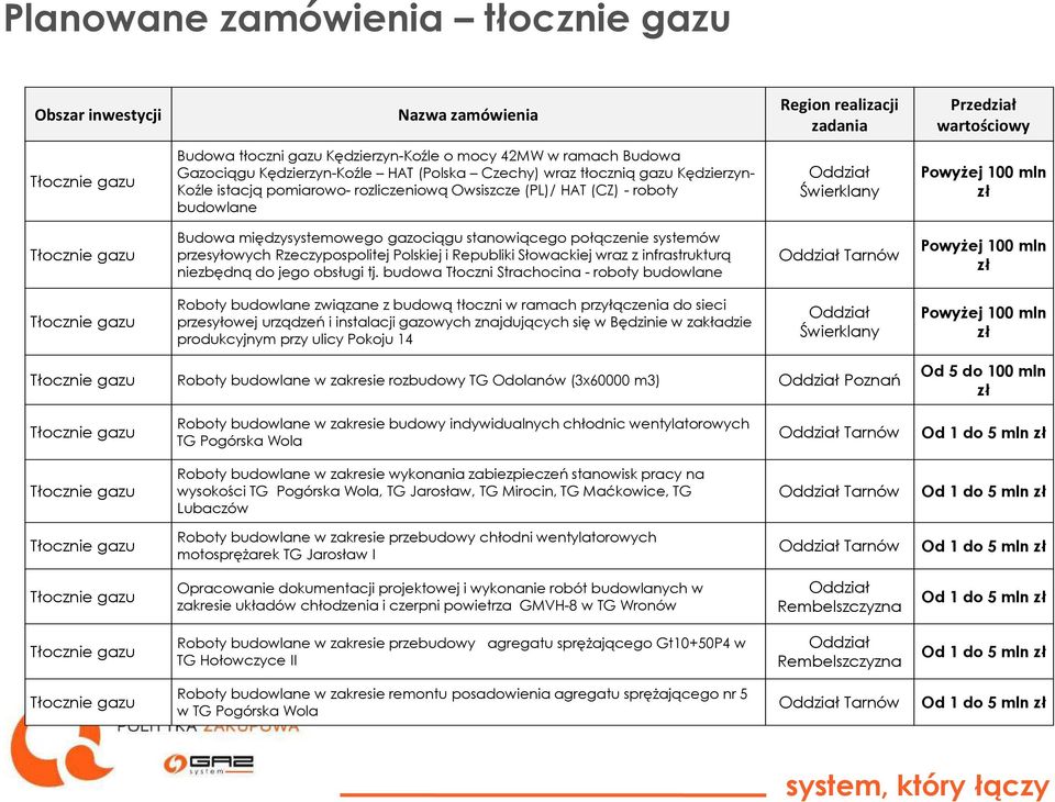 Budowa międzysystemowego gazociągu stanowiącego połączenie systemów przesyłowych Rzeczypospolitej Polskiej i Republiki Słowackiej wraz z infrastrukturą niezbędną do jego obsługi tj.