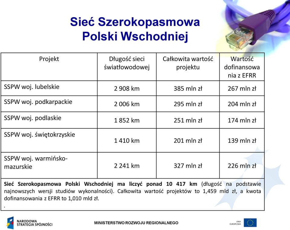 świętokrzyskie 1 410 km 201 mln zł 139 mln zł SSPW woj.