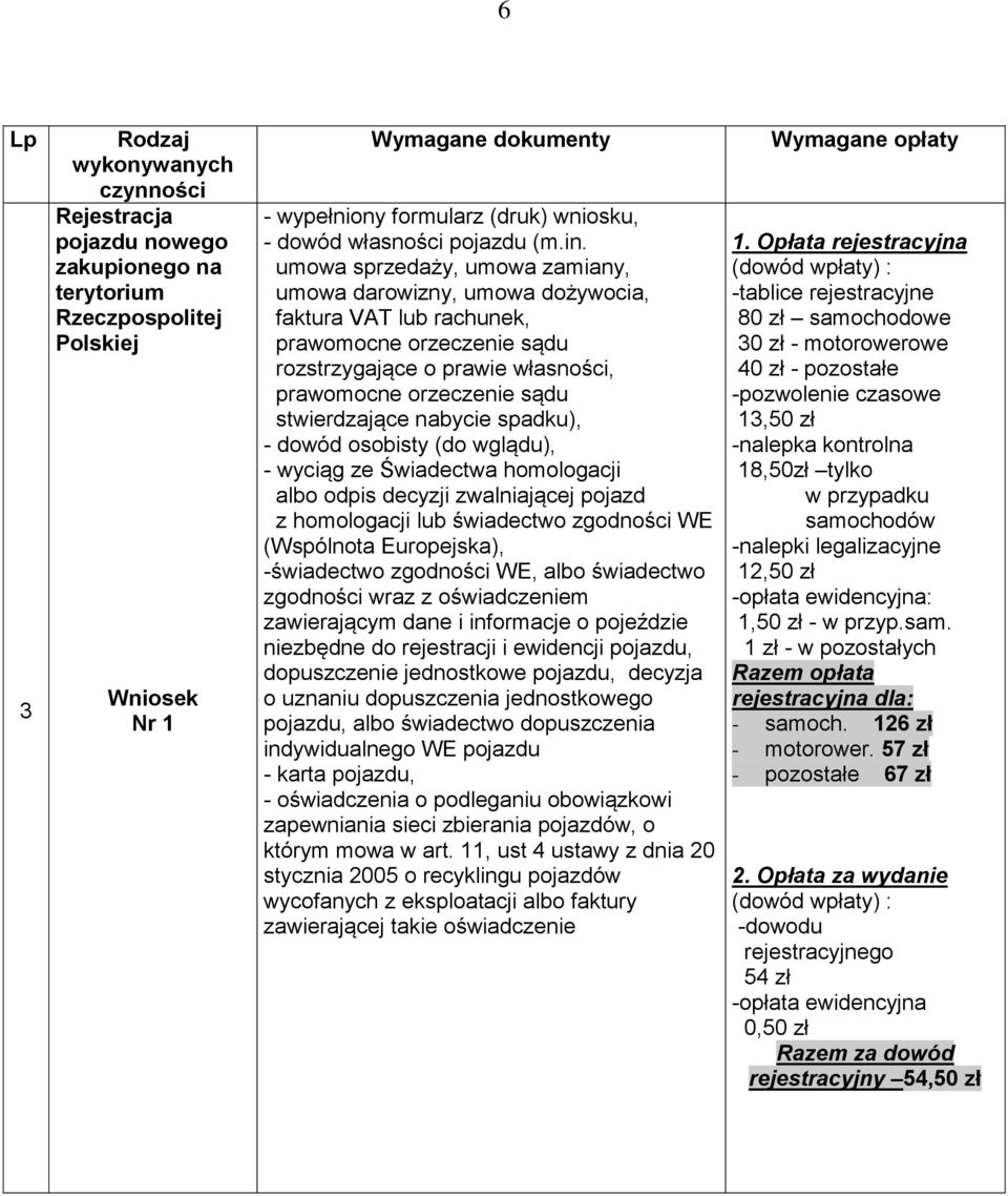 nabycie spadku), - wyciąg ze Świadectwa homologacji albo odpis decyzji zwalniającej pojazd z homologacji lub świadectwo zgodności WE (Wspólnota Europejska), -świadectwo zgodności WE, albo świadectwo