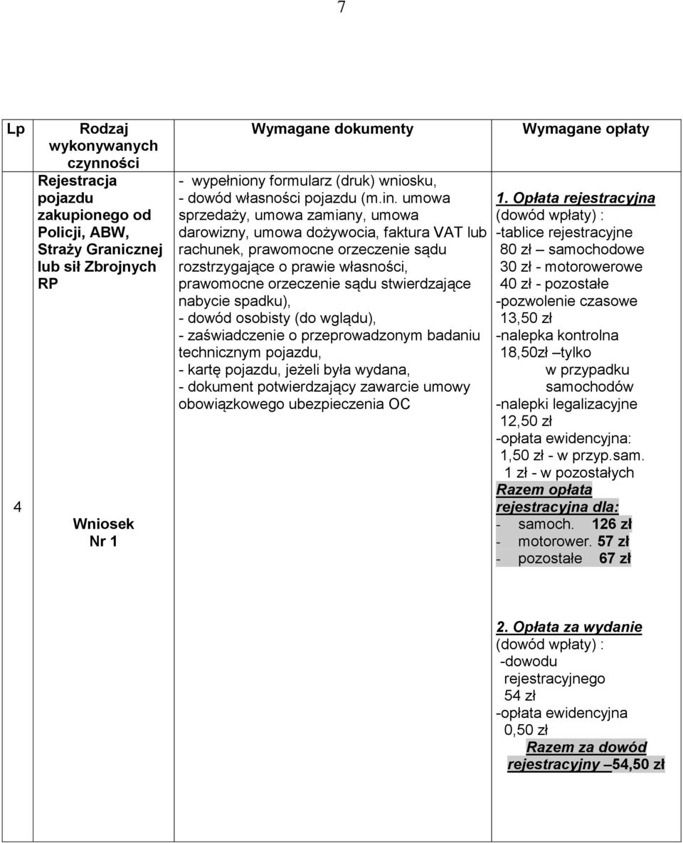 nabycie spadku), - zaświadczenie o przeprowadzonym badaniu technicznym pojazdu, obowiązkowego ubezpieczenia OC 1.