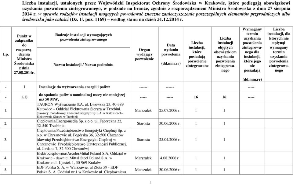 Śrowiska Rodzaje wymagających Nazwa / Nazwa podmiotu jego - 1 Instalacje wytwarzania energii i paliw: ------ ------ ----- których - 1.1) 1. 2. 3. 4. 5.