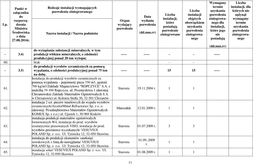 5) wypalania, o zlności produkcyjnej ponad 75 ton ----- ----- 15 15 ----- na bę. Instalacja produkcji wyrobów ceramicznych za pomocą wypalania pojemność pieca 350 m3, gęstość 61.