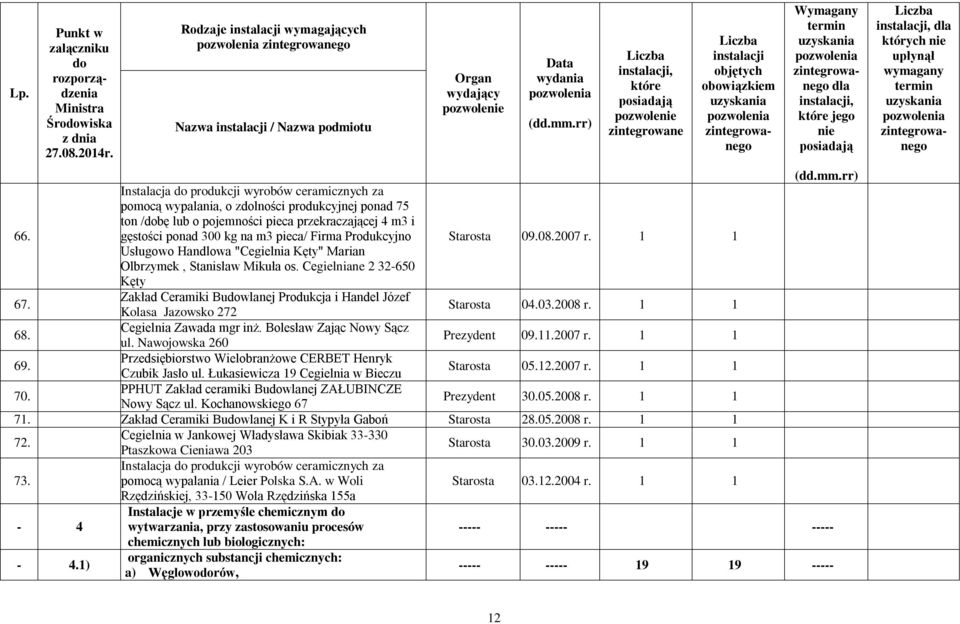 Zakład Ceramiki Buwlanej Produkcja i Handel Józef Kolasa Jazowsko 272 Starosta 04.03.2008 r. 1 1 68. Cegielnia Zawada mgr inż. Bolesław Zając Nowy Sącz ul. Nawojowska 260 Prezydent 09.11.2007 r.