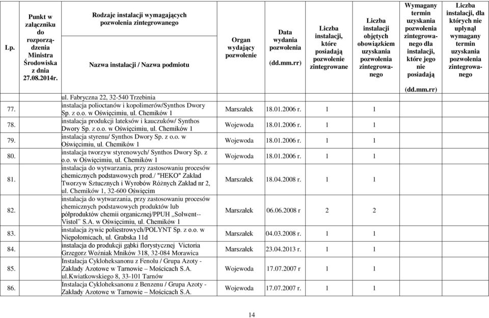 z o.o. w Oświęcimiu, ul. Chemików 1 instalacja wytwarzania, przy zastosowaniu procesów chemicznych podstawowych prod./ "HEKO" Zakład Tworzyw Sztucznych i Wyrobów Różnych Zakład nr 2, ul.