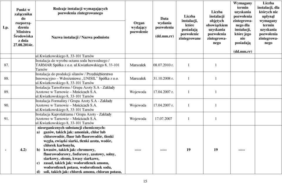 A - Zakłady Azotowe w Tarnowie Mościcach S.A. Instalacja Formaliny / Grupa Azoty S.A - Zakłady Azotowe w Tarnowie Mościcach S.A. Instalacja Kaprolaktamu / Grupa Azoty - Zakłady Azotowe w Tarnowie Mościcach S.