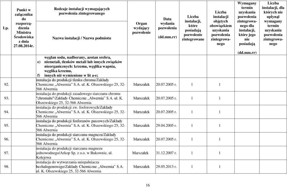 tlenku chromu/zakłady Chemiczne Alwernia S.A. ul. K. Olszewskiego 25, 32-566 Alwernia instalacja produkcji zasawego siarczanu chromu "chromalu"/zakłady Chemiczne Alwernia S.A. ul. K. Olszewskiego 25, 32-566 Alwernia instalacja produkcji zw.