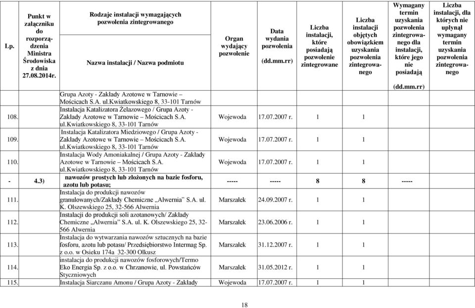 Azotowe w Tarnowie Mościcach S.A. Wojewoda 17.07.2007 r. 1 1-4.3) nawozów prostych lub złożonych na bazie fosforu, azotu lub potasu; ----- ----- 8 8 ----- Instalacja produkcji nawozów 111.
