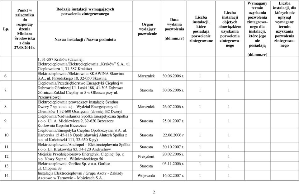 Laski 188, 41-303 Dąbrowa Górnicza Zakład Cieplny nr 5 w Olkuszu przy ul. Przemysłowej Elektrociepłownia prowadzący instalację Synthos Dwory 7 sp. z o.o. s.j Wydział Energetyczny ul.