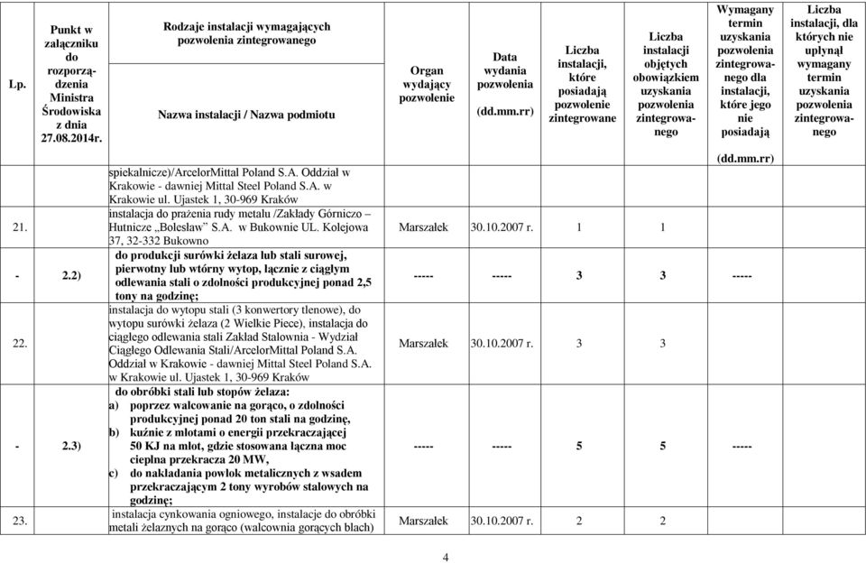 Kolejowa 37, 32-332 Bukowno produkcji surówki żelaza lub stali surowej, pierwotny lub wtórny wytop, łącz z ciągłym odlewania stali o zlności produkcyjnej ponad 2,5 tony na godzinę; instalacja wytopu