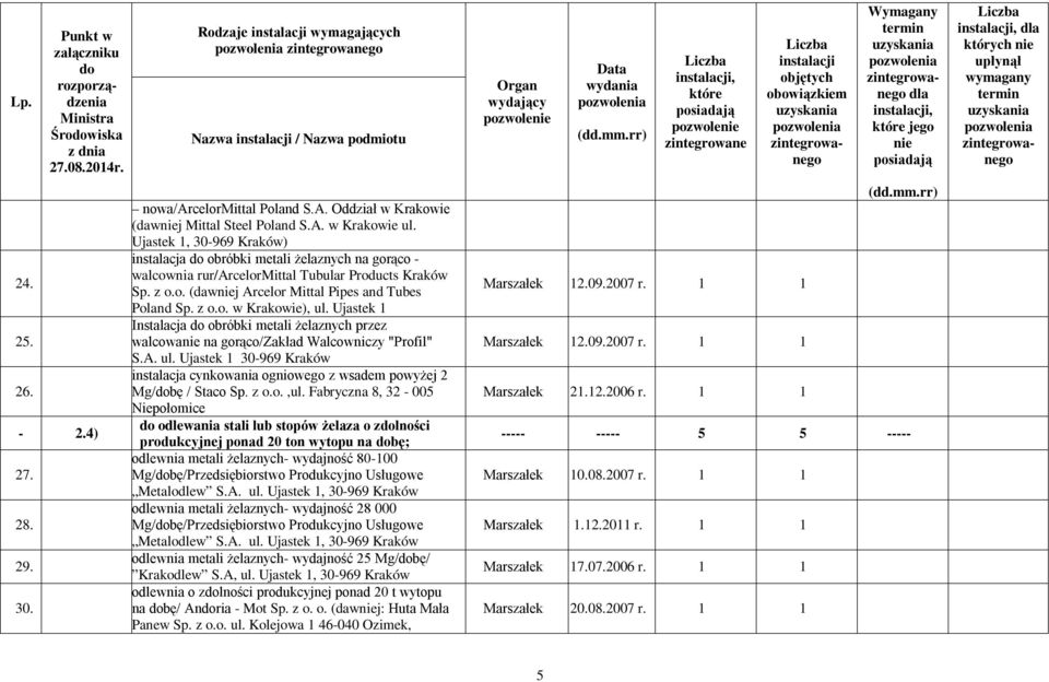 Ujastek 1 Instalacja obróbki metali żelaznych przez walcowa na gorąco/zakład Walcowniczy "Profil" S.A. ul. Ujastek 1 30-969 Kraków instalacja cynkowania ogniowego z wsadem powyżej 2 Mg/bę / Staco Sp.
