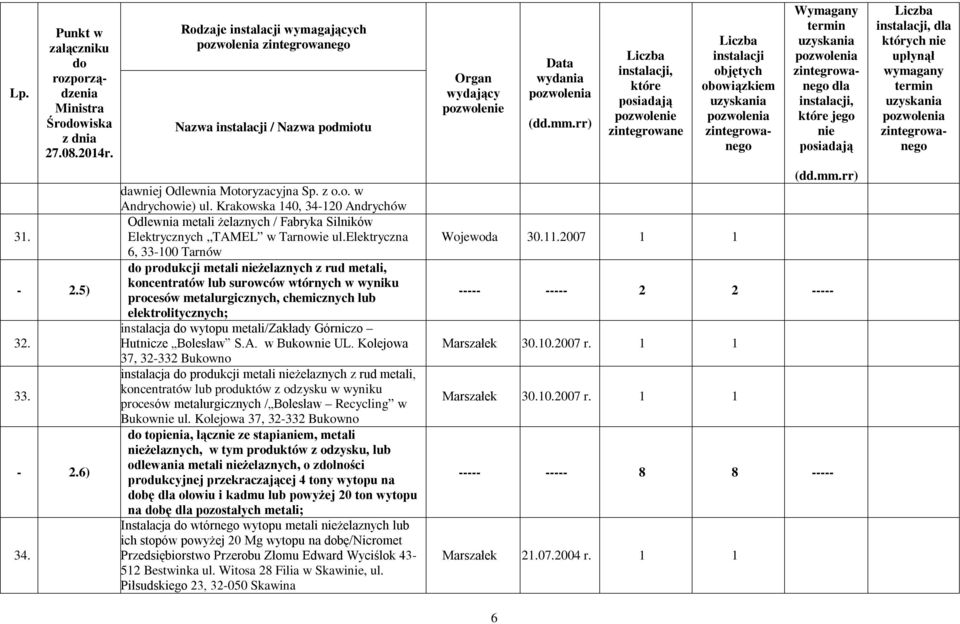 elektryczna 6, 33-100 Tarnów produkcji metali żelaznych z rud metali, koncentratów lub surowców wtórnych w wyniku procesów metalurgicznych, chemicznych lub elektrolitycznych; instalacja wytopu