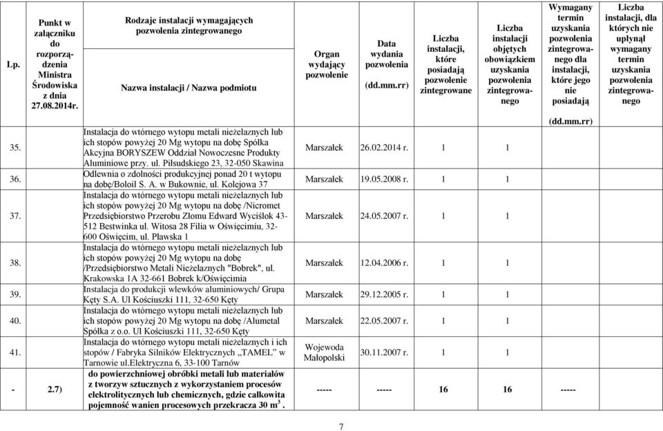 przy. ul. Piłsudskiego 23, 32-050 Skawina Odlewnia o zlności produkcyjnej ponad 20 t wytopu na bę/boloil S. A. w Bukow, ul.