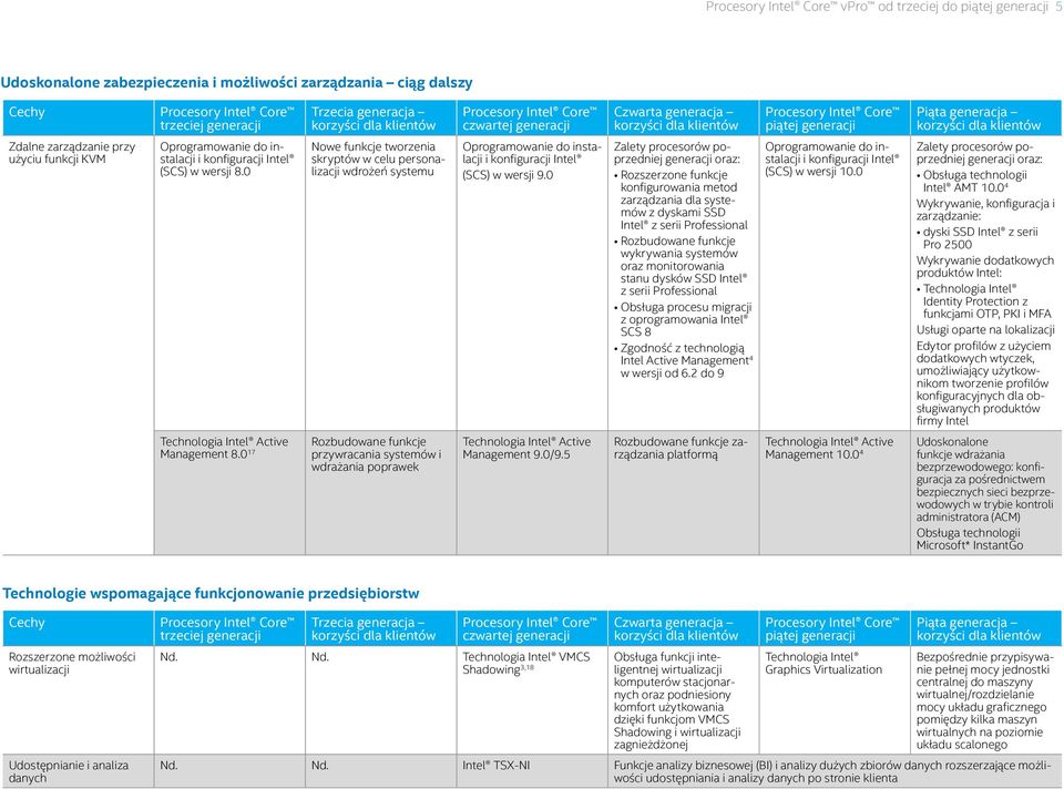 Zgodność z technologią Intel Active Management 4 w wersji od 6.2 do 9 Zdalne zarządzanie przy użyciu funkcji KVM Oprogramowanie do instalacji i konfiguracji Intel (SCS) w wersji 8.