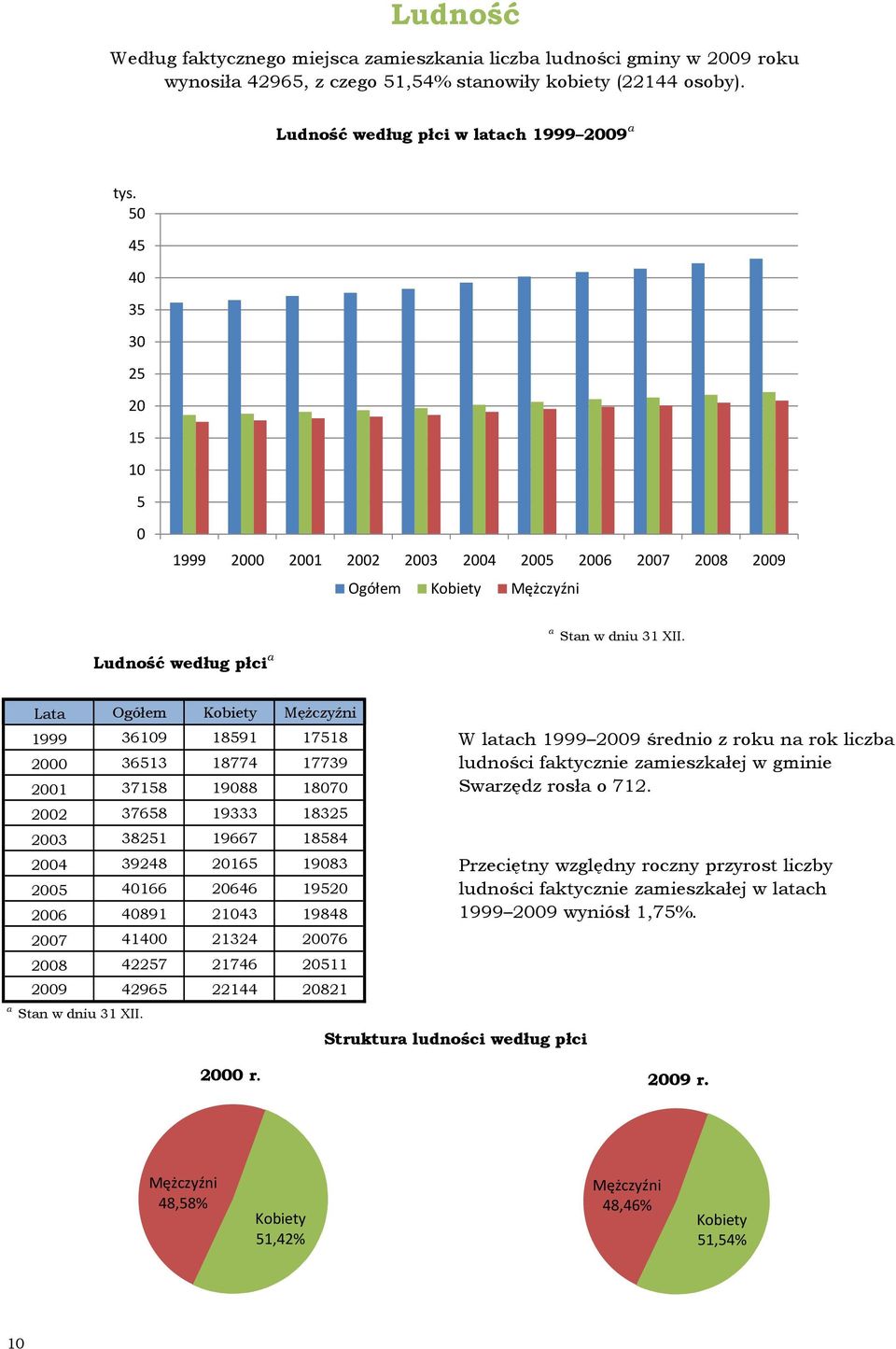 Ludność według płci a Ogółem Kobiety Mężczyźni 1999 3619 18591 17518 2 36513 18774 17739 21 37158 1988 187 22 37658 19333 18325 23 38251 19667 18584 24 39248 2165 1983 25 4166 2646 1952 26 4891 2143