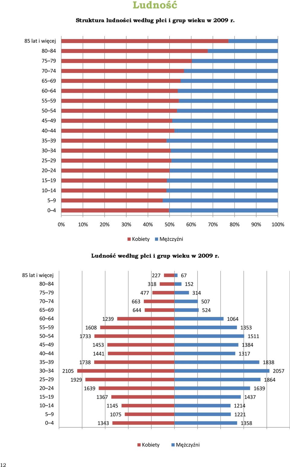 Kobiety Mężczyźni Ludność według płci i grup wieku w 29 r.