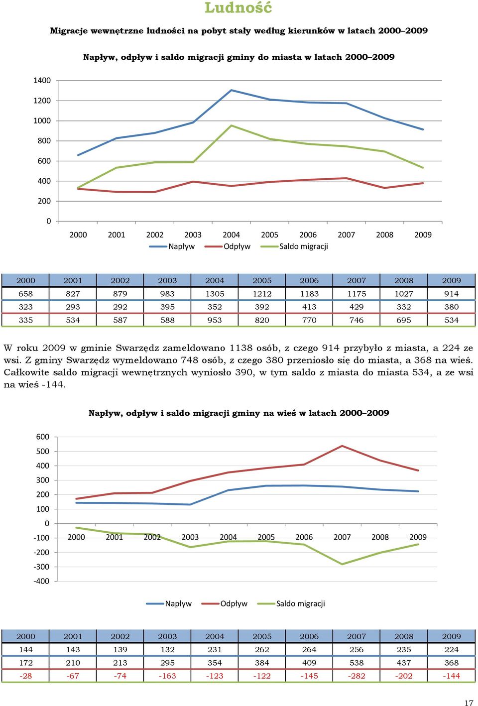 zameldowano 1138 osób, z czego 914 przybyło z miasta, a 224 ze wsi. Z gminy Swarzędz wymeldowano 748 osób, z czego 38 przeniosło się do miasta, a 368 na wieś.