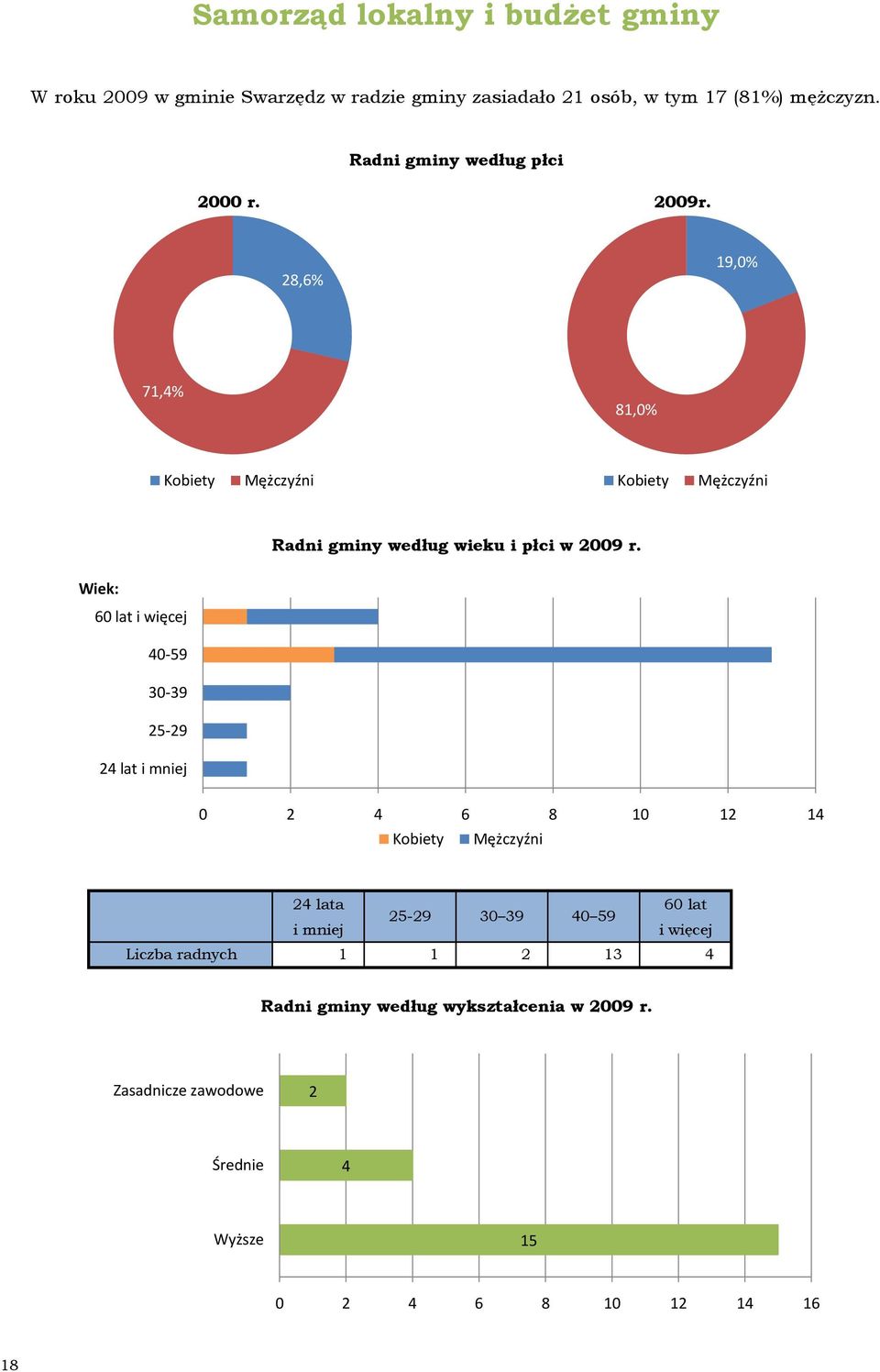 28,6% 19,% 71,4% 81,% Kobiety Mężczyźni Kobiety Mężczyźni Radni gminy według wieku i płci w 29 r.